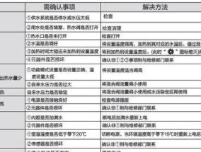 万和热水器E4故障解决方法（遇到E4故障时该如何处理）