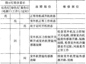 解读格力空调故障代码E2、E3、E4、E5，故障原因及应对方法（格力空调故障代码大全）