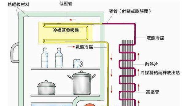 电冰箱压缩机工作原理的奥秘  第1张