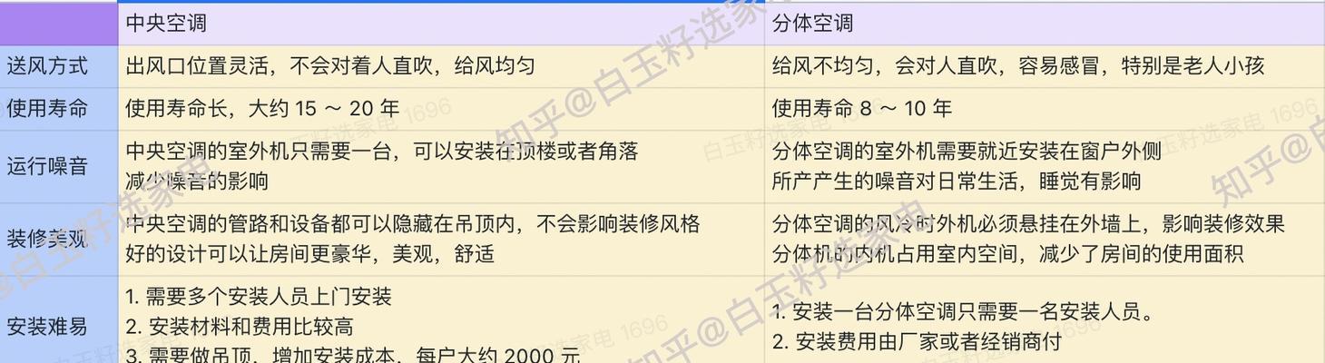 如何选择适合的中央空调（挑选中央空调的关键要素及购买技巧）  第1张