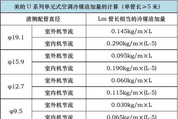 解读美的空调3匹故障代码，保障家居舒适（全面了解美的空调故障代码）  第1张