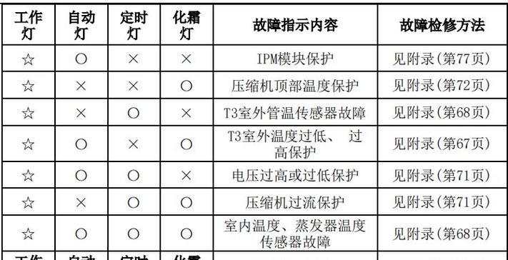 艾瑞科壁挂炉显示E7故障的原因及维修方法（了解E7故障代码的含义）  第1张