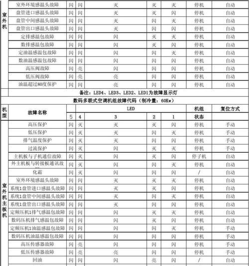 解析空调故障代码U1，帮您轻松排除故障（了解U1故障代码的意义与解决方法）  第1张