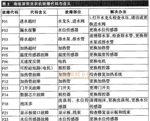 全自动洗衣机故障E2原因解析（全自动洗衣机故障E2的主要原因及解决方法）  第1张