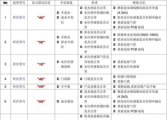 洗衣机常见故障及解决方法（遇到故障怎么办）  第1张