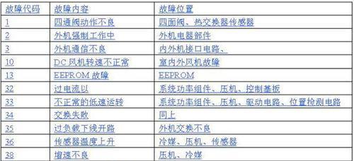 大金空调E6代码故障及排除方法（解决大金空调E6故障的有效方法）  第1张