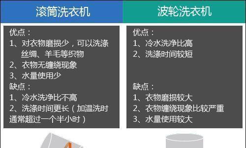 全自动洗衣机滚筒与波轮（探讨全自动洗衣机的滚筒和波轮设计）  第1张