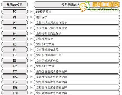 菱博士空调显示P1故障原因及维修方法（了解P1故障原因）  第1张