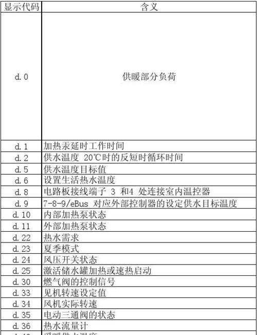 壁挂炉故障及代码解析（常见壁挂炉故障代码及解决方法）  第1张