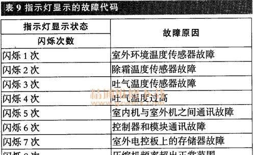 海尔壁挂炉显示E3原因分析及解决方法（探究海尔壁挂炉显示E3的故障原因）  第1张