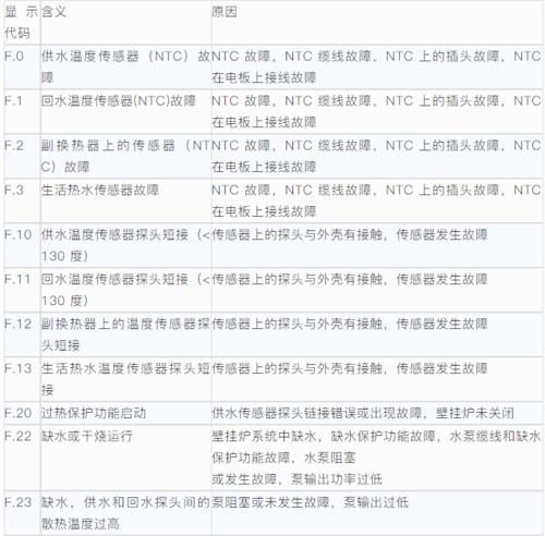 万家乐壁挂炉E27的原因解说和维修方法（了解万家乐壁挂炉E27的故障原因）  第1张