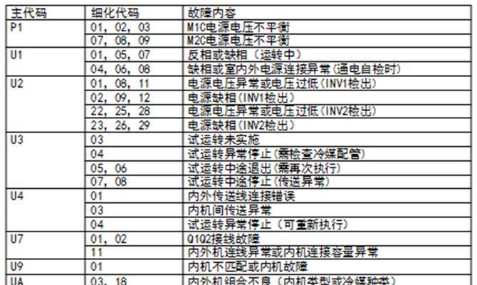 解析中央空调故障代码12及维修方法（了解中央空调故障代码12的意义和解决方法）  第1张