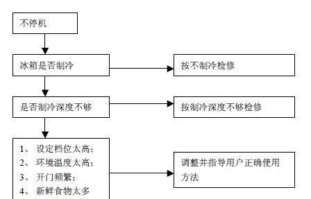 如何处理冰柜漏电问题（冰柜漏电故障的原因和解决方法）  第3张