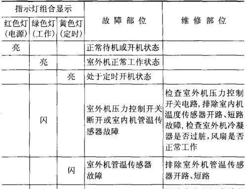 格力空调故障代码及解决方法（格力空调维修常见故障代码及详细解决方法）  第3张