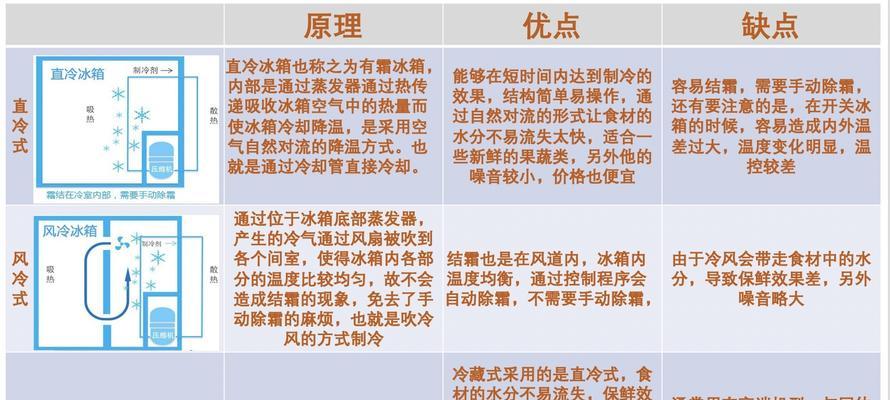 冰箱除霜的方法及防止结霜的技巧（快速除霜法）  第3张