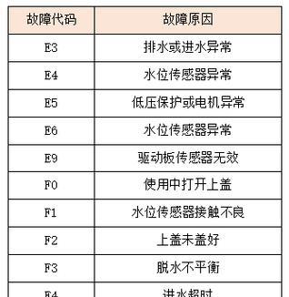 解读威力全自动洗衣机E2故障代码大全（威力全自动洗衣机故障代码详细解析）  第2张