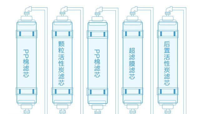 净水器（了解水硬度的危害）  第3张