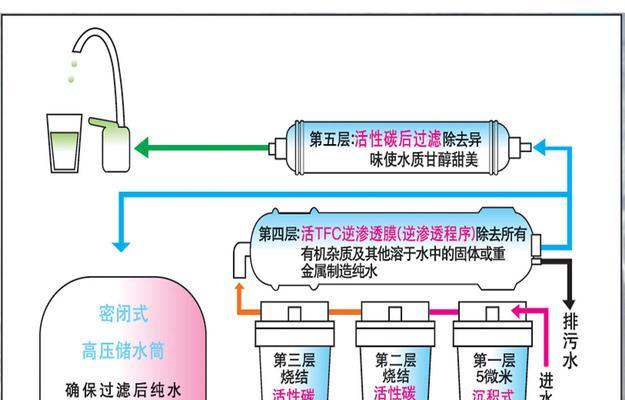 如何正确更换净水器滤桶（简单易行的净水器滤桶更换方法）  第1张