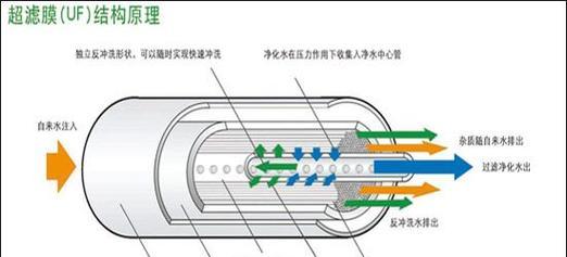 如何正确拆卸净水器管（掌握净水器管拆卸的关键技巧）  第1张