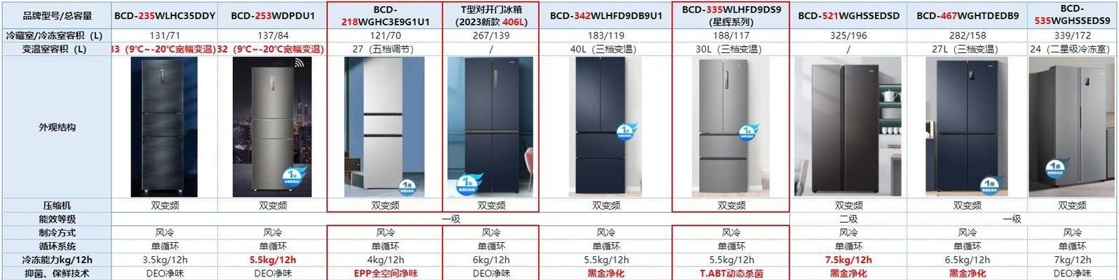 海尔冰箱显示E1故障原因分析与处理方法（了解E1故障）  第3张