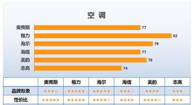 科龙空调质量怎么样？与格力空调的差别在哪里？  第2张